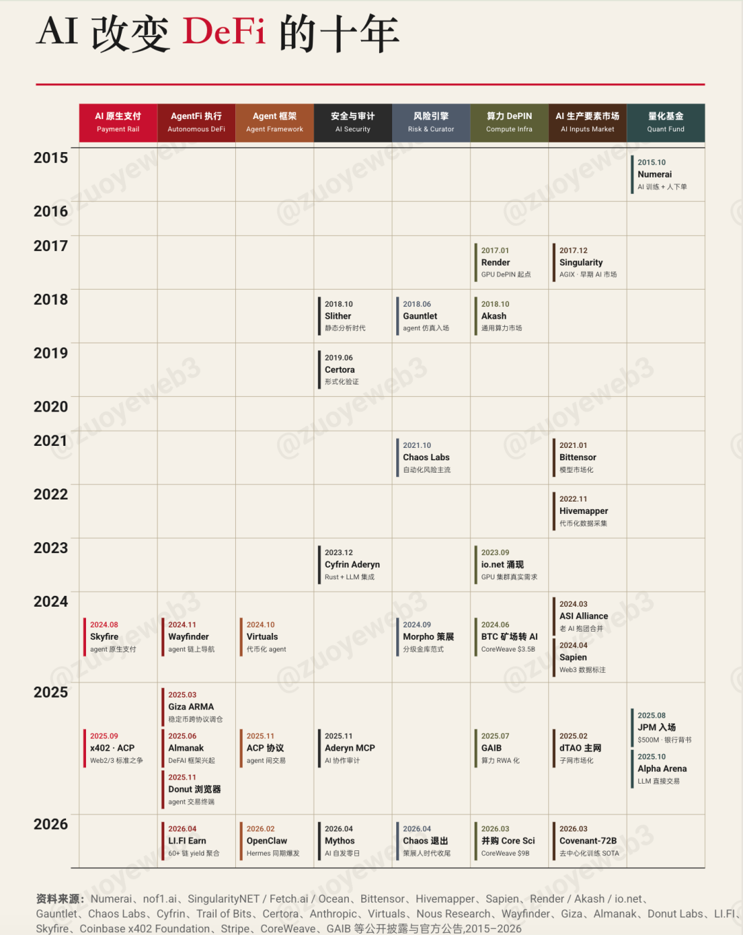 AI and DeFi in 10 Years