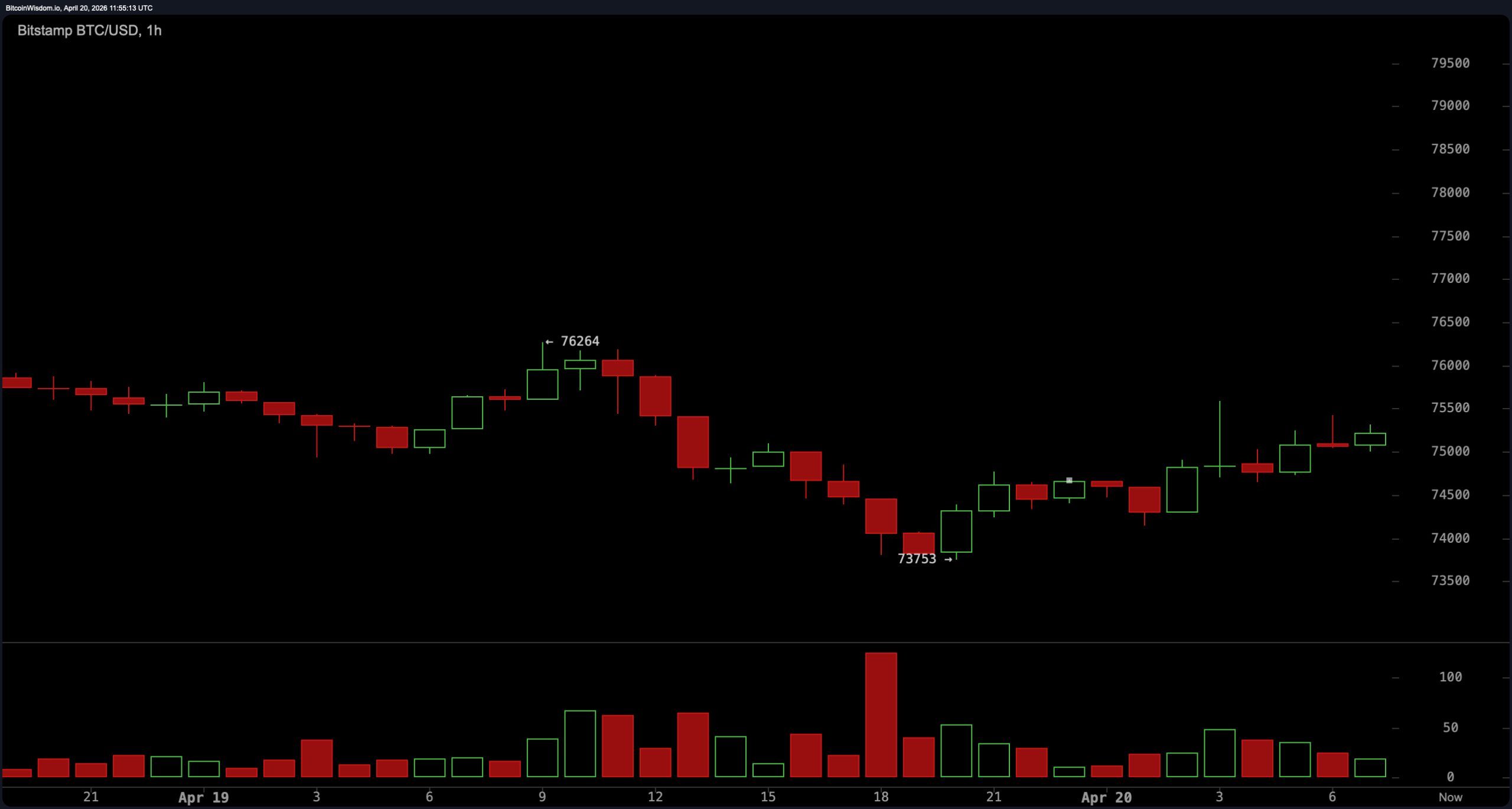 比特币技术展望：指标显示买入偏好因为比特币接近决策区