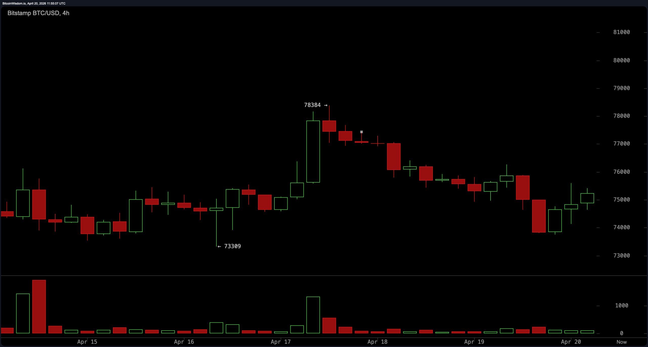比特币技术展望：指标显示买入偏好因为比特币接近决策区