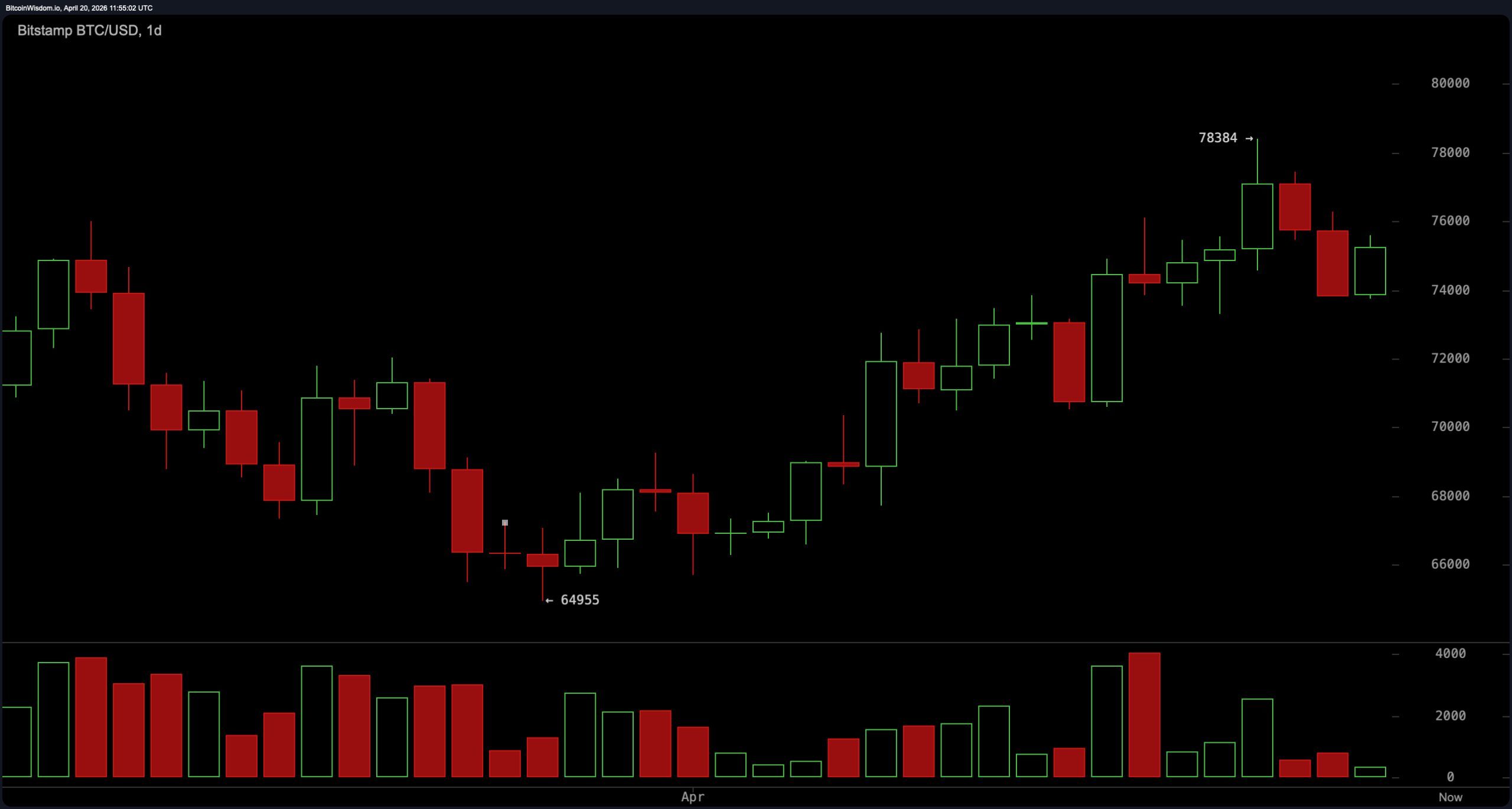 比特币技术展望：指标显示买入偏好因为比特币接近决策区