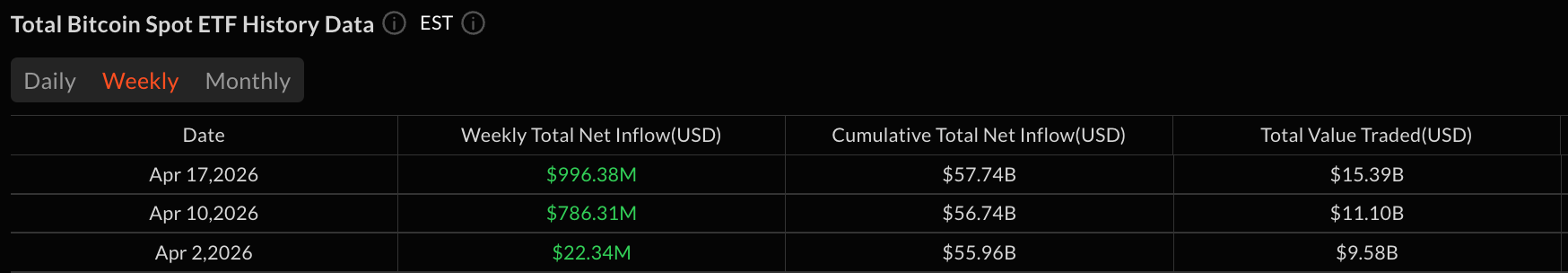 比特币，以太坊引领13.6亿美元ETF周流入