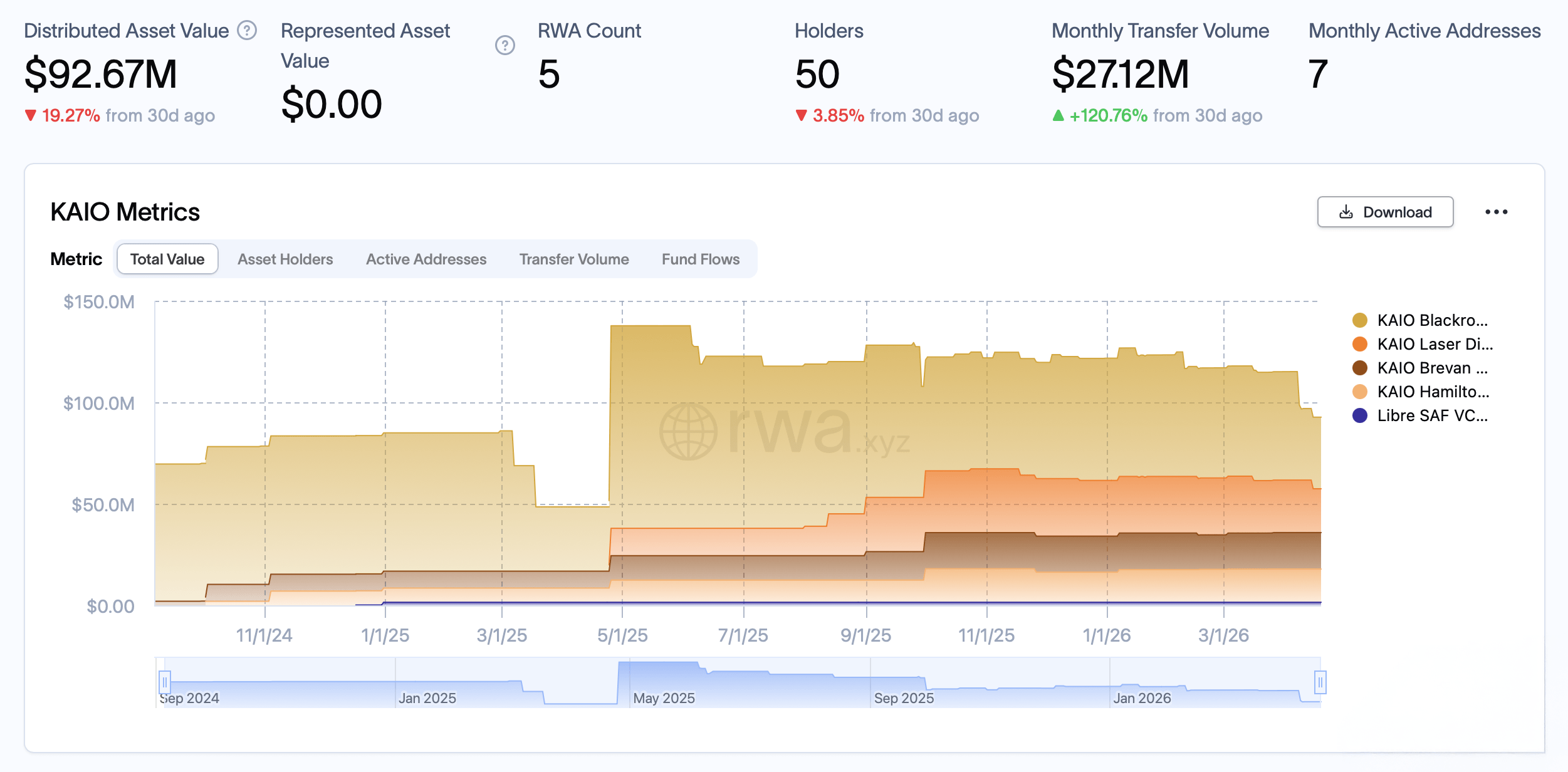 KAIO获得泰达和Systemic Ventures的800万美元用于在阿联酋构建链上资产分配