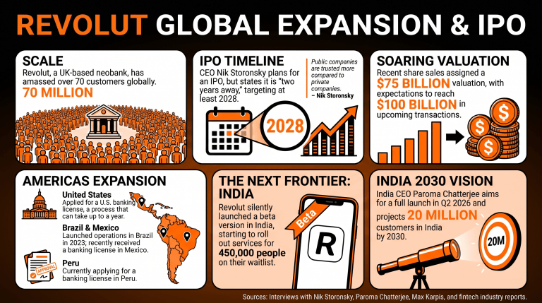 Revolut 权衡未来首次公开募股，展示印度的测试版发布