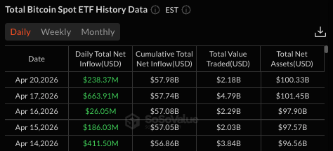 比特币 ETF 增加了 238 百万美元，标志着连续第五天的流入