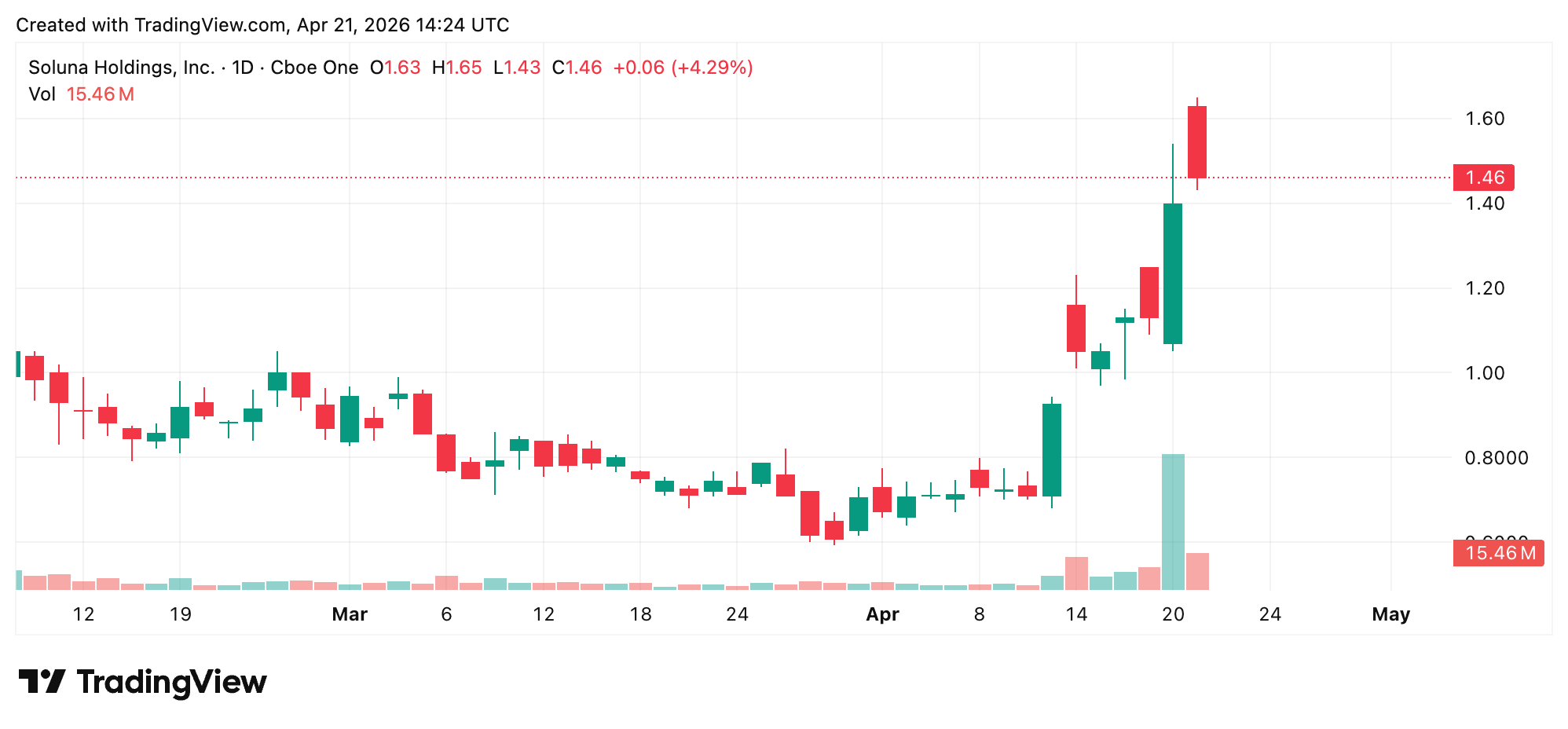 索卢纳控股扩展布洛克维尔合作关系至风能驱动的德克萨斯西部场地，超过17兆瓦