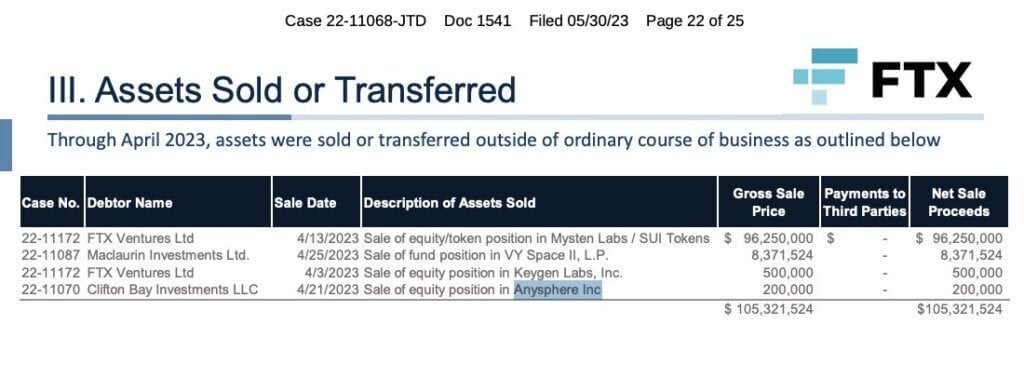 FTX以20万美元出售Cursor股份。SpaceX现在拥有600亿美元的购买选择权