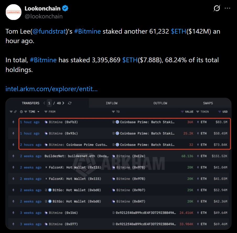 Fundstrat 的汤姆·李质押了 61,232 以太坊，Bitmine 的总质押金额达到 78.8 亿美元