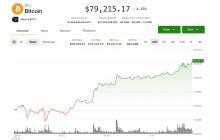 比特币突破79,000美元，随着加密货币集会加速；Circle、Coinbase、Strategy领航