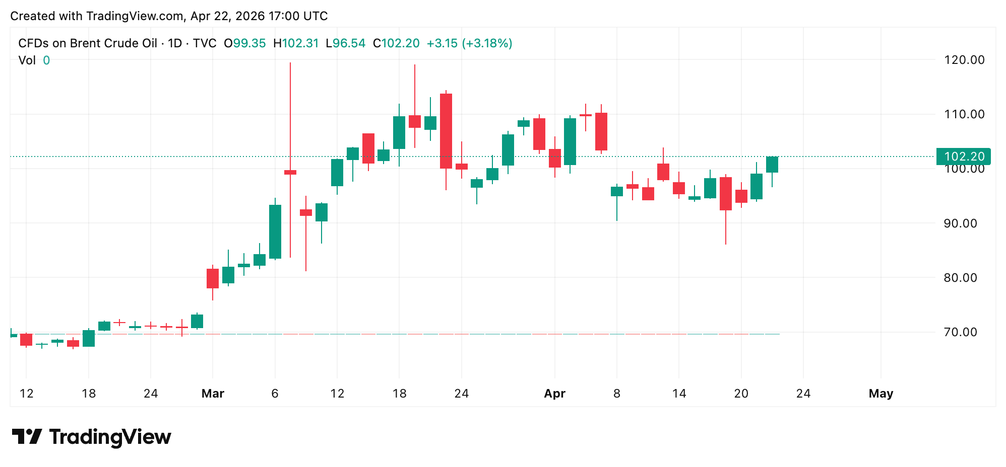 塔可星期二：交易者在特朗普宣布伊朗停火延期前几分钟下注4.3亿美元押注油价下跌