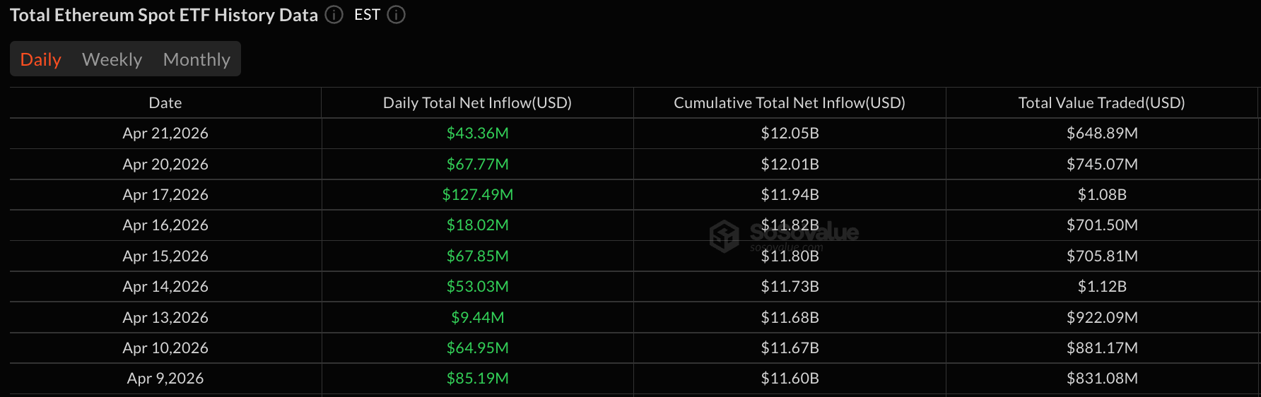 以太坊ETF以433万美元的资金流入延续九天的趋势