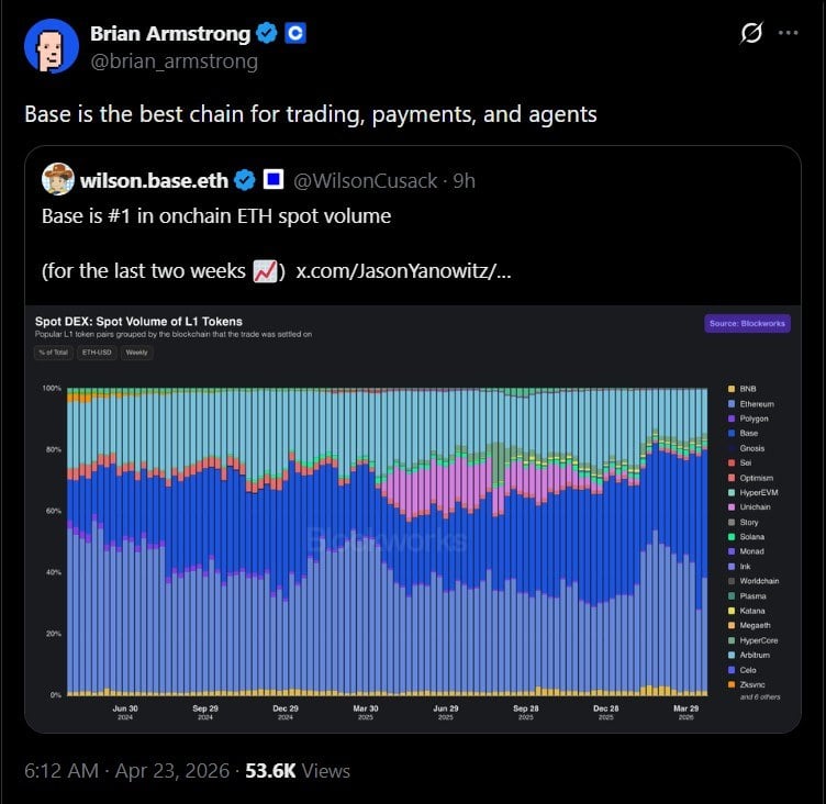 布莱恩·阿姆斯特朗称 Base 是交易、支付和代理的最佳链_nwmk
