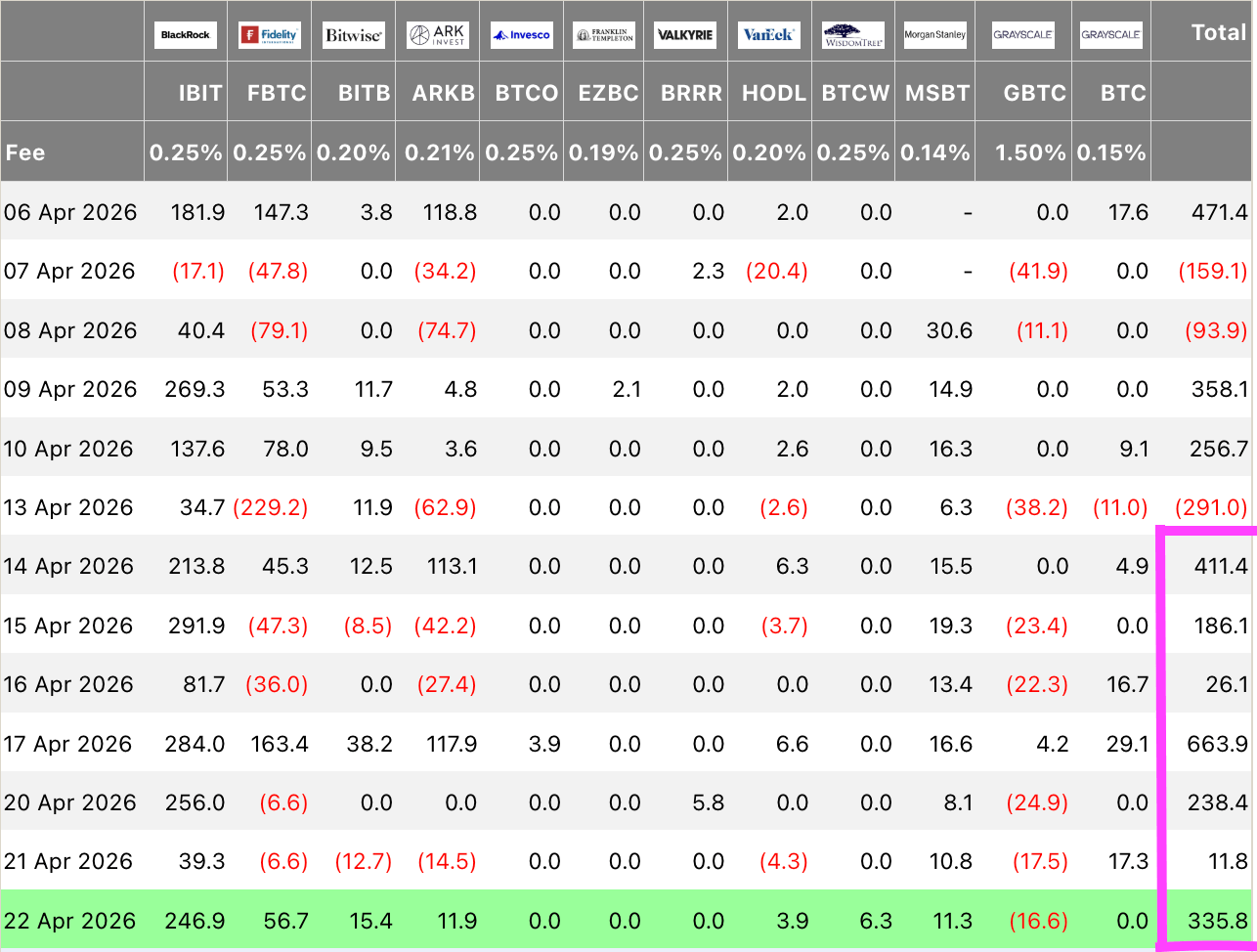 比特币ETF增加3.36亿美元，以太坊延续10天的流入