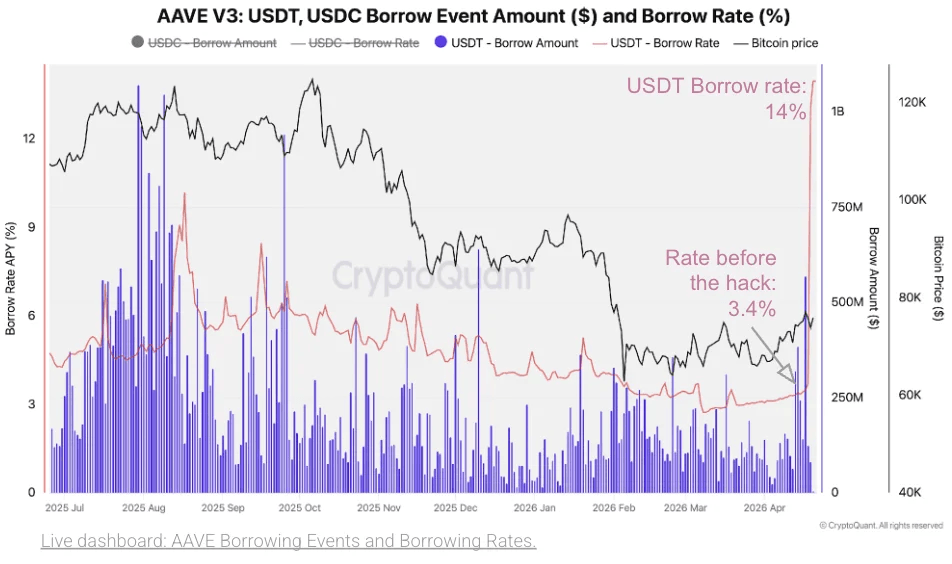 Cryptoquant：KelpDAO攻击'传染'导致自2024年以来最严重的DeFi流动性紧缩