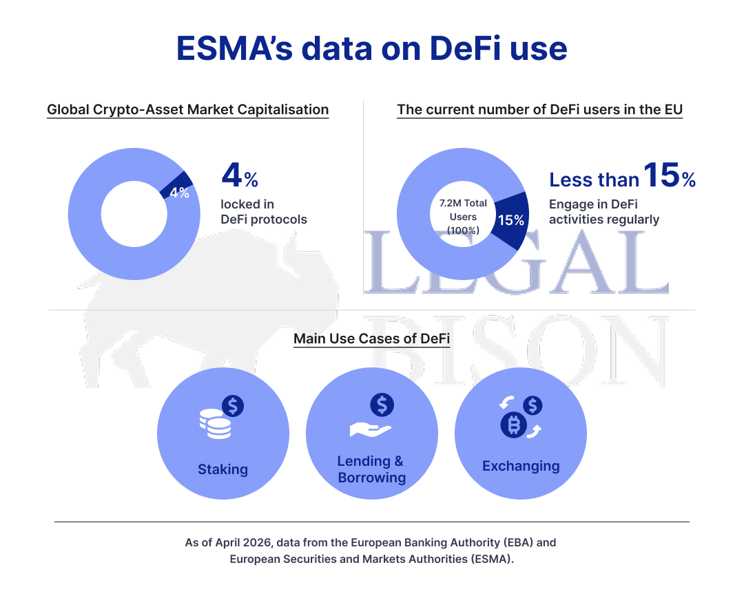 '我们是 DeFi，所以 MiCA 不适用于我们。' 抱歉，EBA 和 ESMA 的观点不同