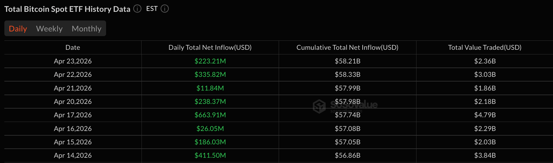 比特币ETF以$223百万的增幅创下连续八天的流入纪录