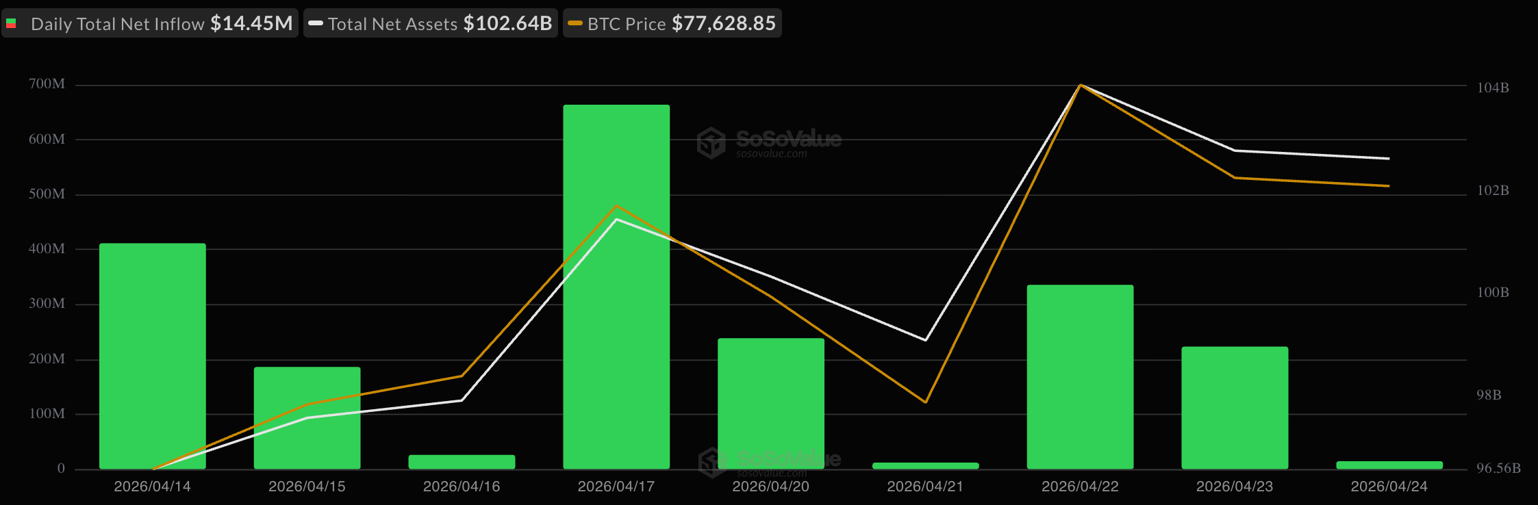 比特币 ETF 随着 1400 万美元的流入将其连续性延续到九天