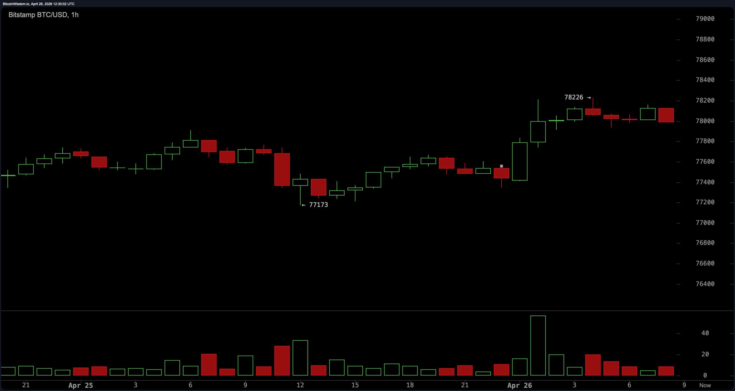 比特币在$78,500处跌宕，小时动能停滞