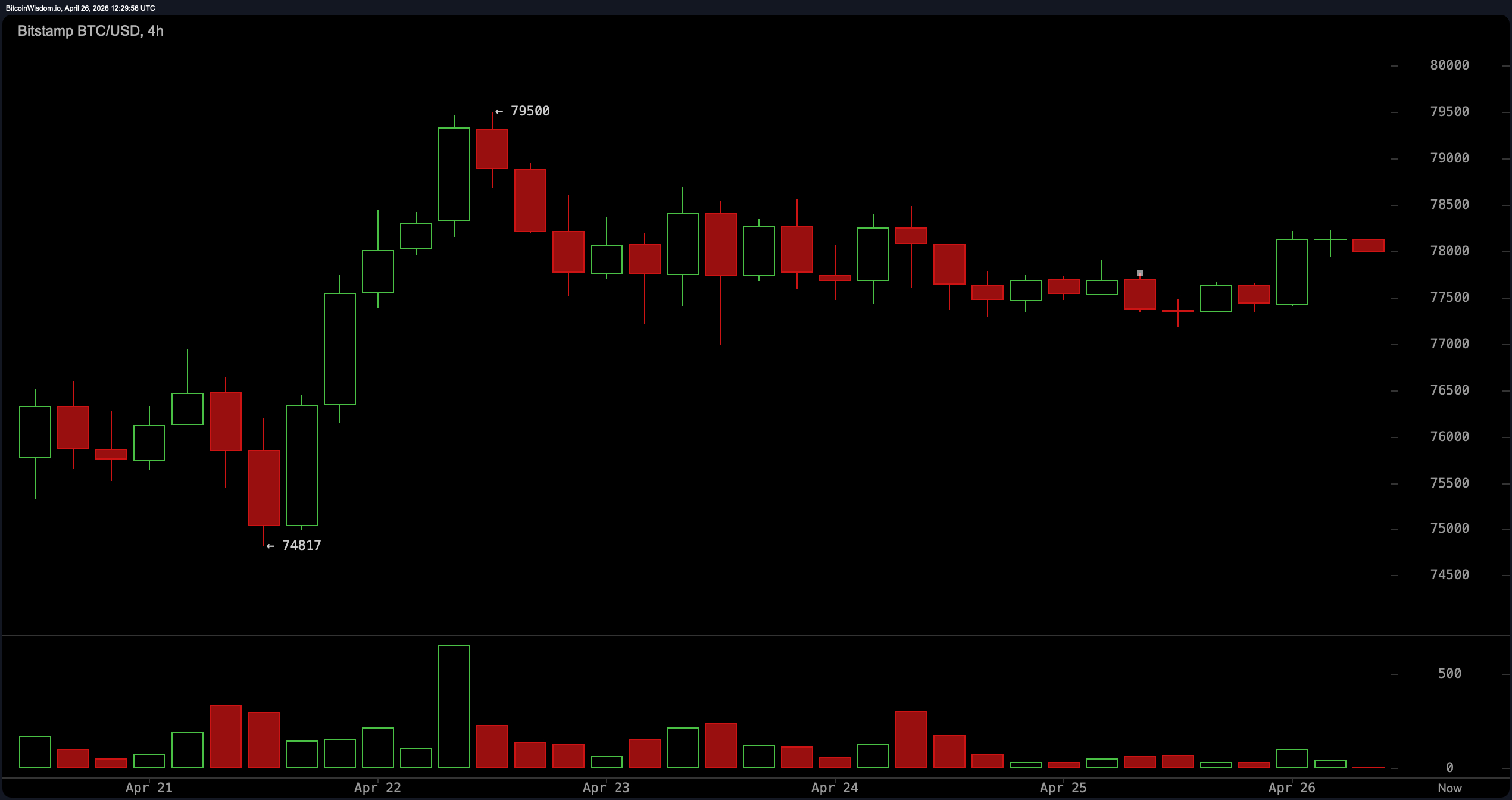 比特币在$78,500处跌宕，小时动能停滞