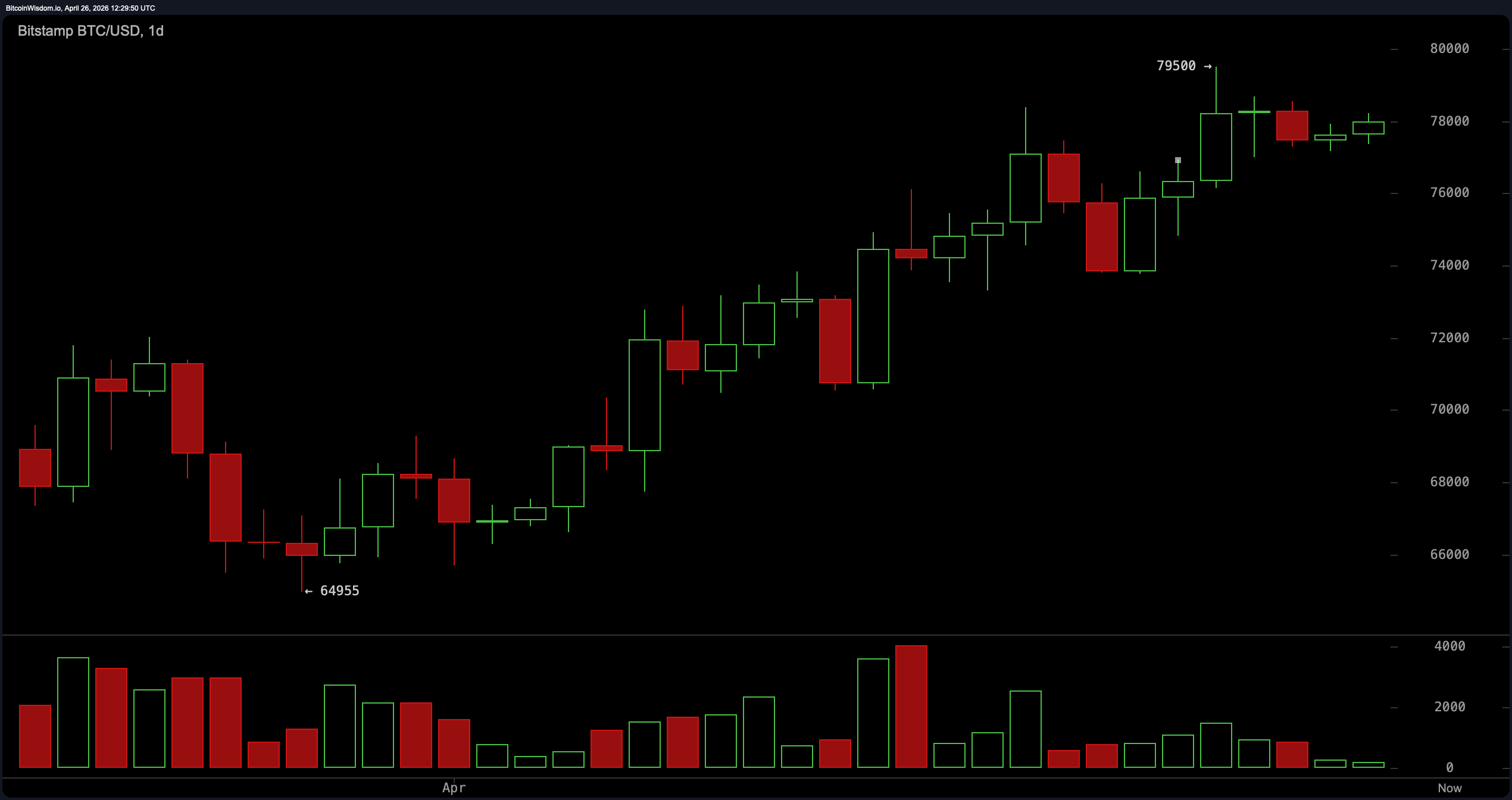 比特币在$78,500处跌宕，小时动能停滞