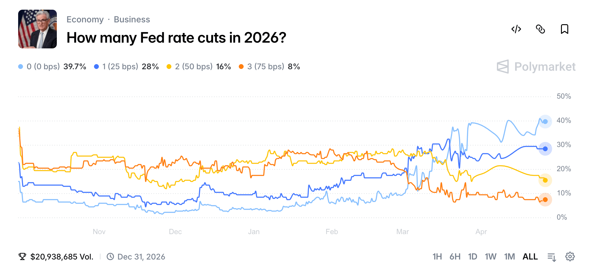 美联储准备在 3.75% 维持利率，交易者为四月二十九日的 FOMC 定价 99% 的几率