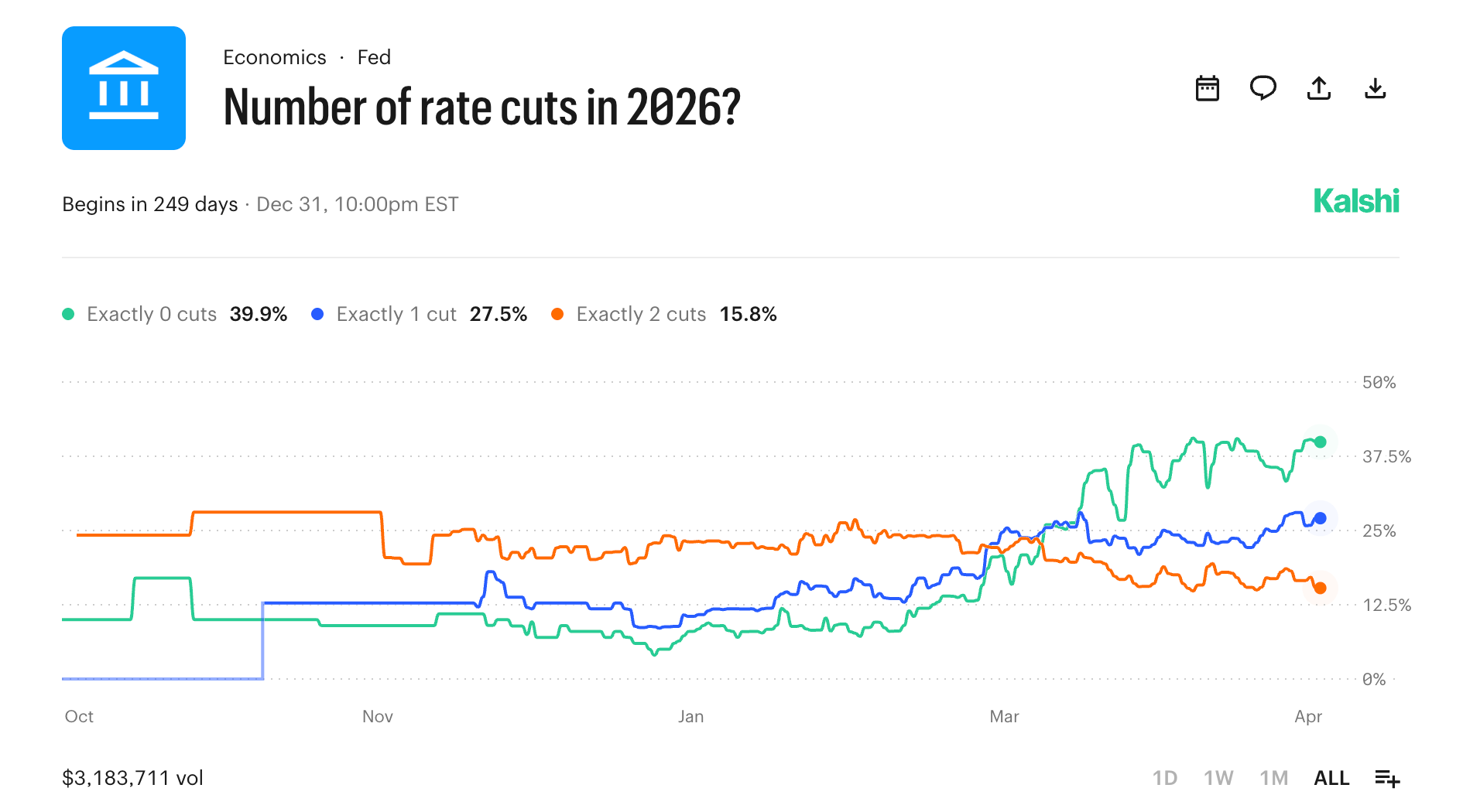 美联储准备在 3.75% 维持利率，交易者为四月二十九日的 FOMC 定价 99% 的几率