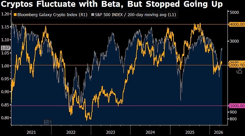 买入加密货币的好时机可能跟随50%指数下跌，彭博策略师称