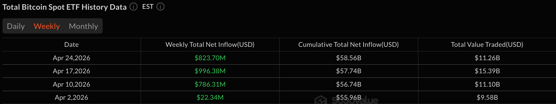 比特币，以太坊ETF在强劲的每周流入中吸引9.79亿美元