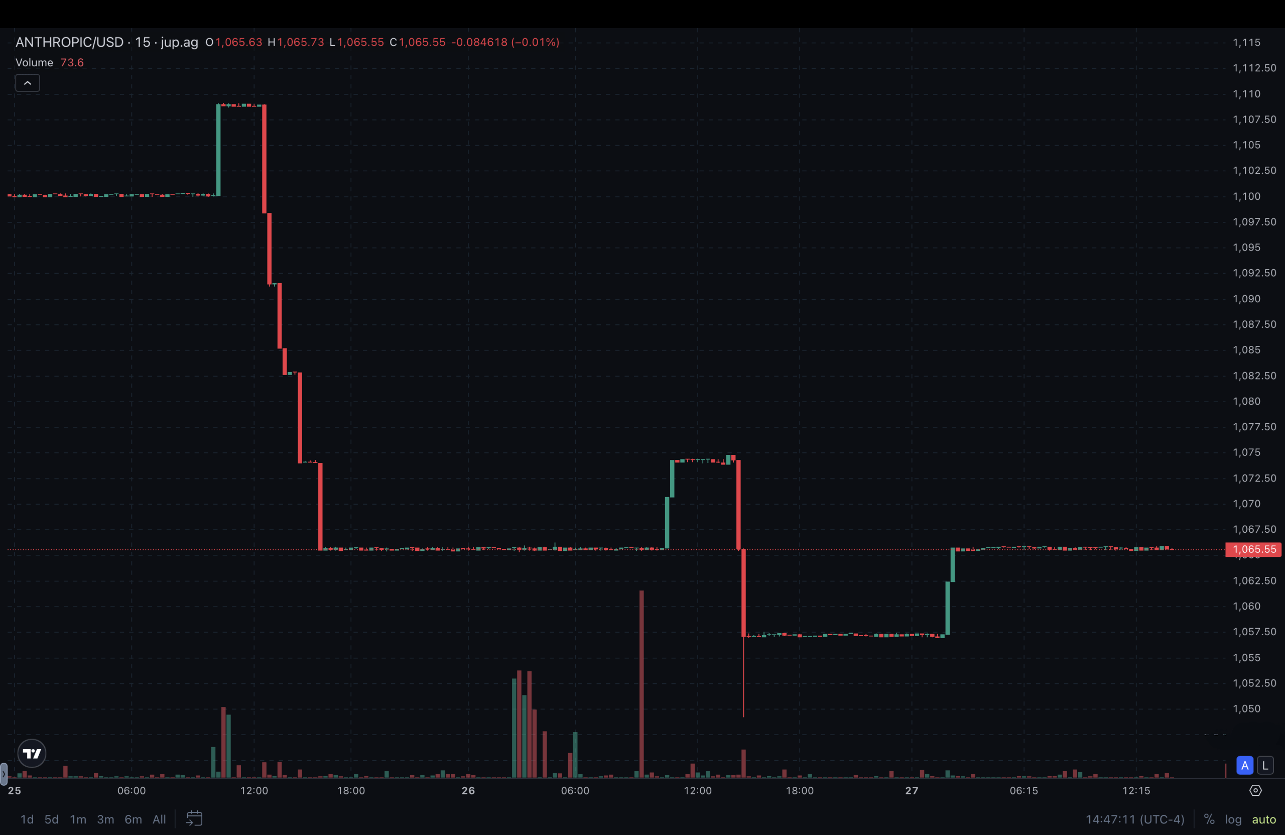 Anthropic Pre-IPO Traders Push Onchain Implied Cap to $1 Trillion