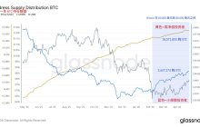 不仅仅是从长期持有者的数据能显示出投资者对于低于 70