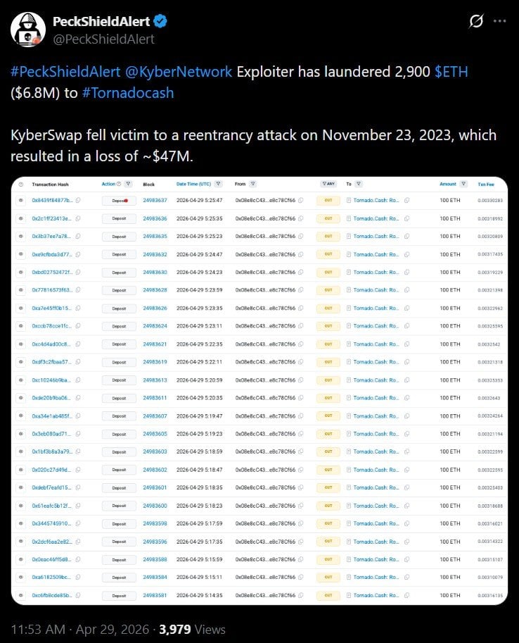 Kyberswap窃贼在6500万美元抢劫两年后将2900 ETH转移至Tornado Cash