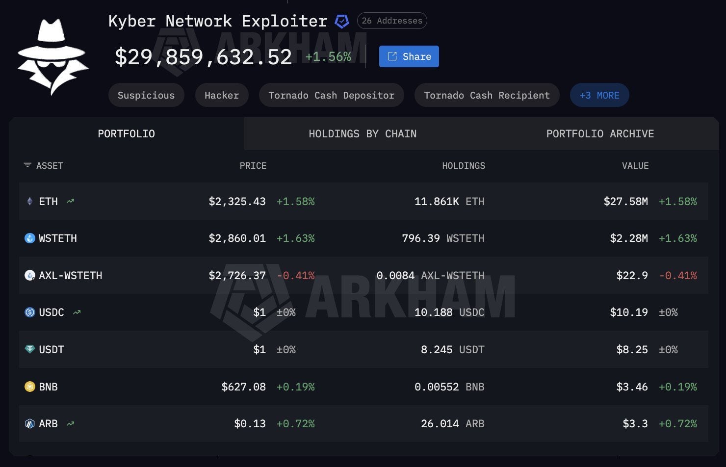 Kyberswap窃贼仍有2980万美元的加密投资组合