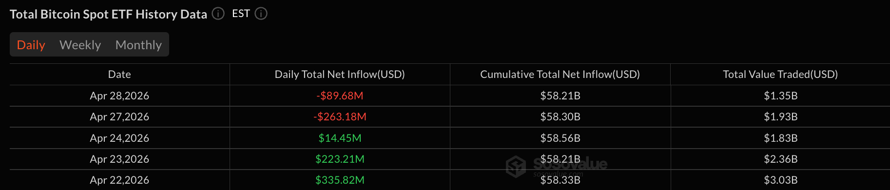 贝莱德从IBIT撤回1.12亿美元，比特币ETF外流延续降温阶段