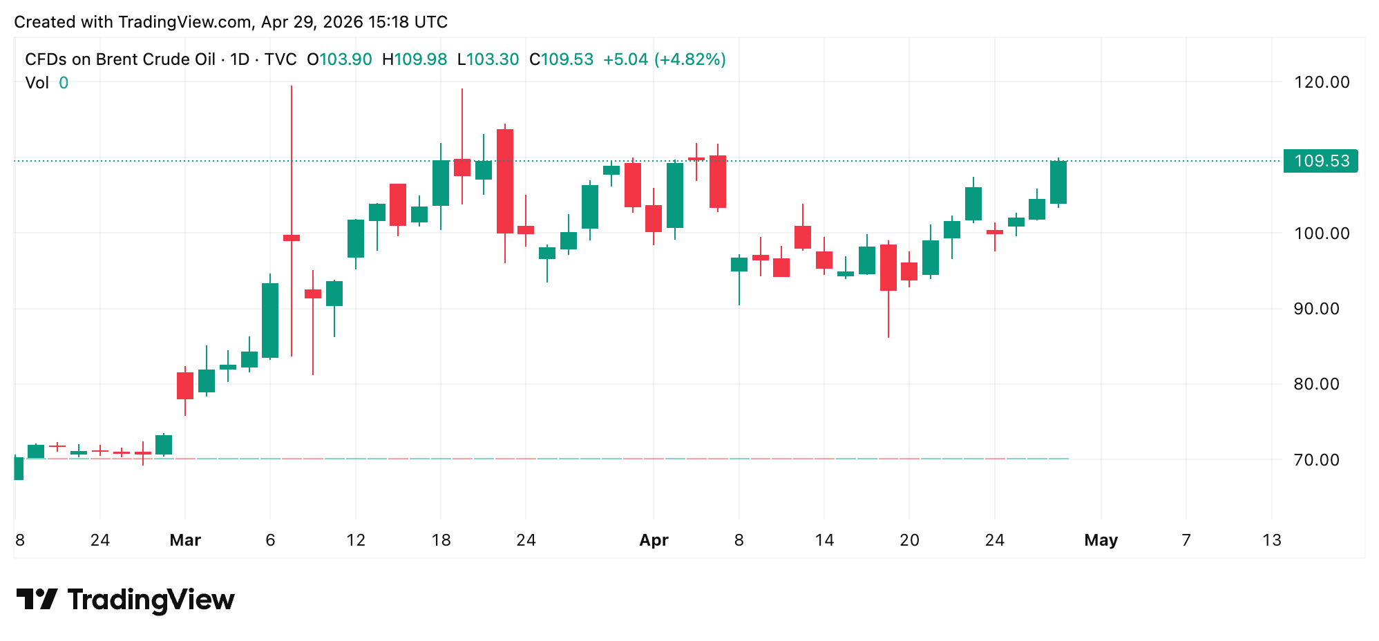 布伦特原油攀升至115美元以上，特朗普暗示伊朗海上封锁将延长