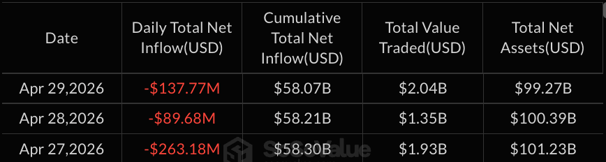 贝莱德从IBIT撤回5400万美元，比特币ETF下滑导致资产降至1000亿美元以下