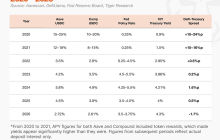 Tiger Research：万字解析DeFi收益下降，RWA有哪些真实价值？