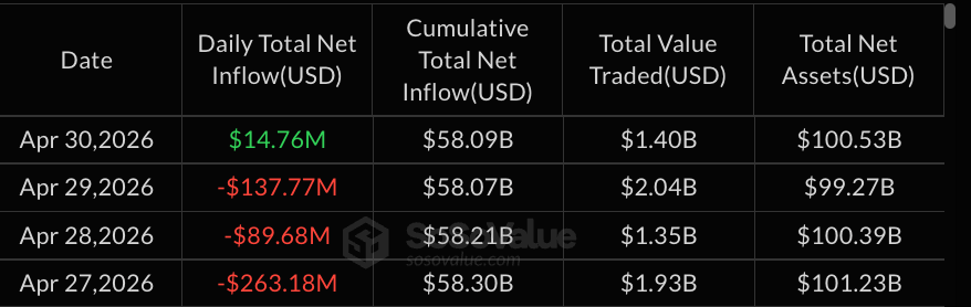 富达向FBTC增加1900万美元，比特币ETF结束3天流出潮