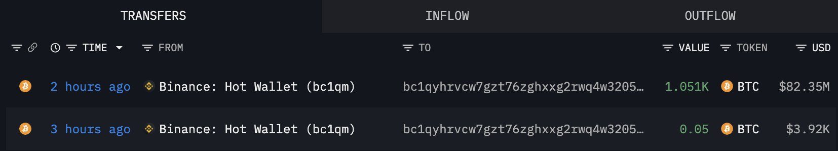 鲸鱼在单笔交易中从币安提取 1,051 BTC，价值 8235 万美元