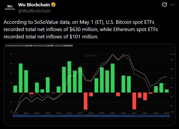 鲸鱼在单笔交易中从币安提取 1,051 BTC，价值 8235 万美元