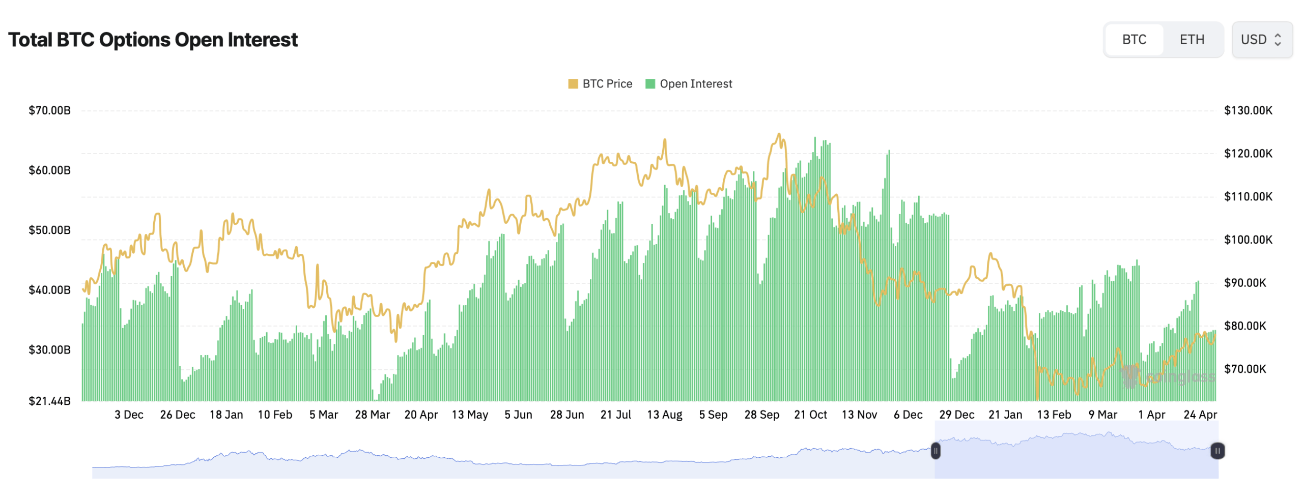 混合信号：比特币期权显示58%的看涨期权与42%的看跌期权，价格保持稳定