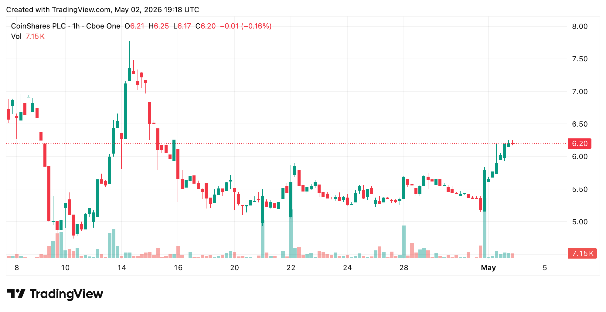 Coinshares SEC Filing Reveals $165 Million Revenue Amid Global Expansion