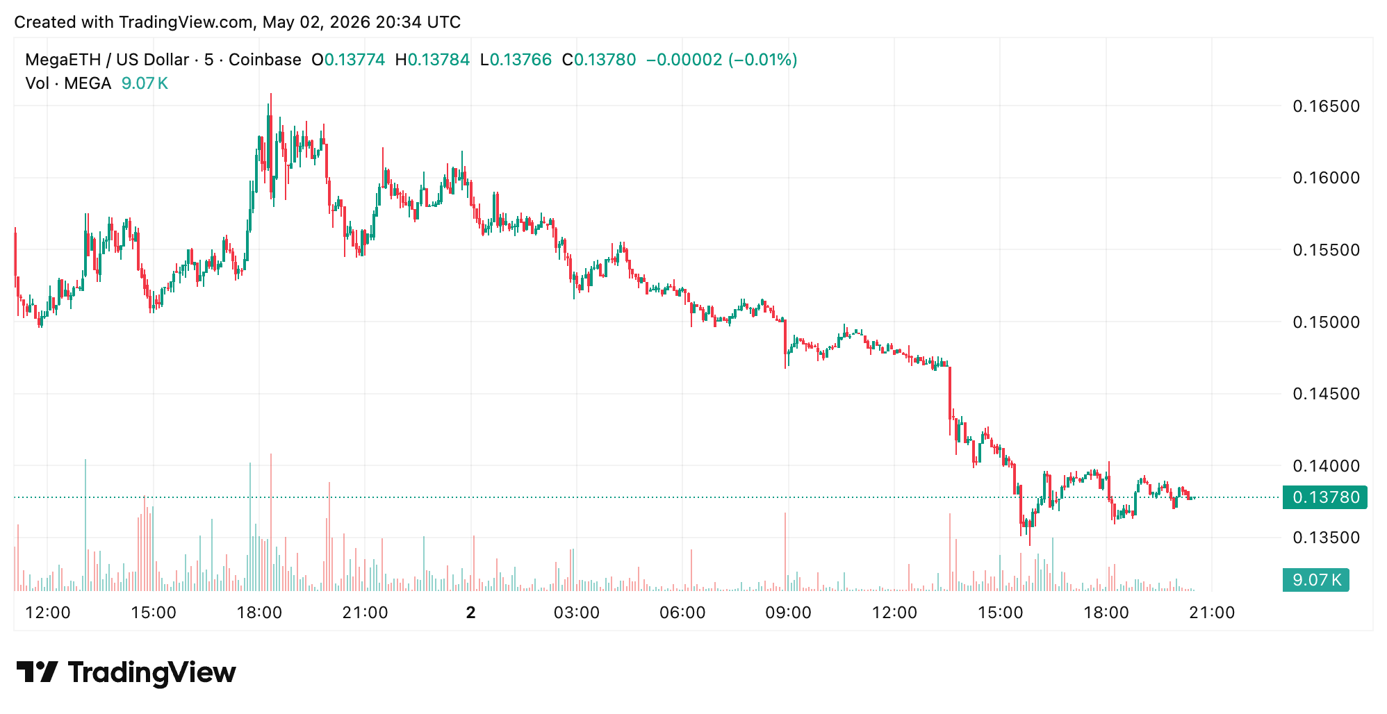 MegaETH 代币 MEGA 在 Binance 和 Coinbase 上线后 72 小时内下跌 38%