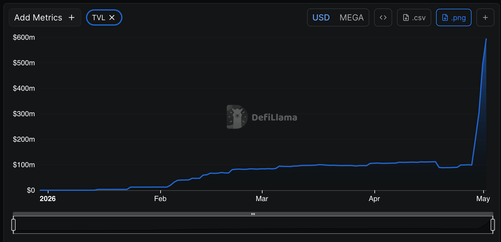 MegaETH 代币 MEGA 在 Binance 和 Coinbase 上线后 72 小时内下跌 38%