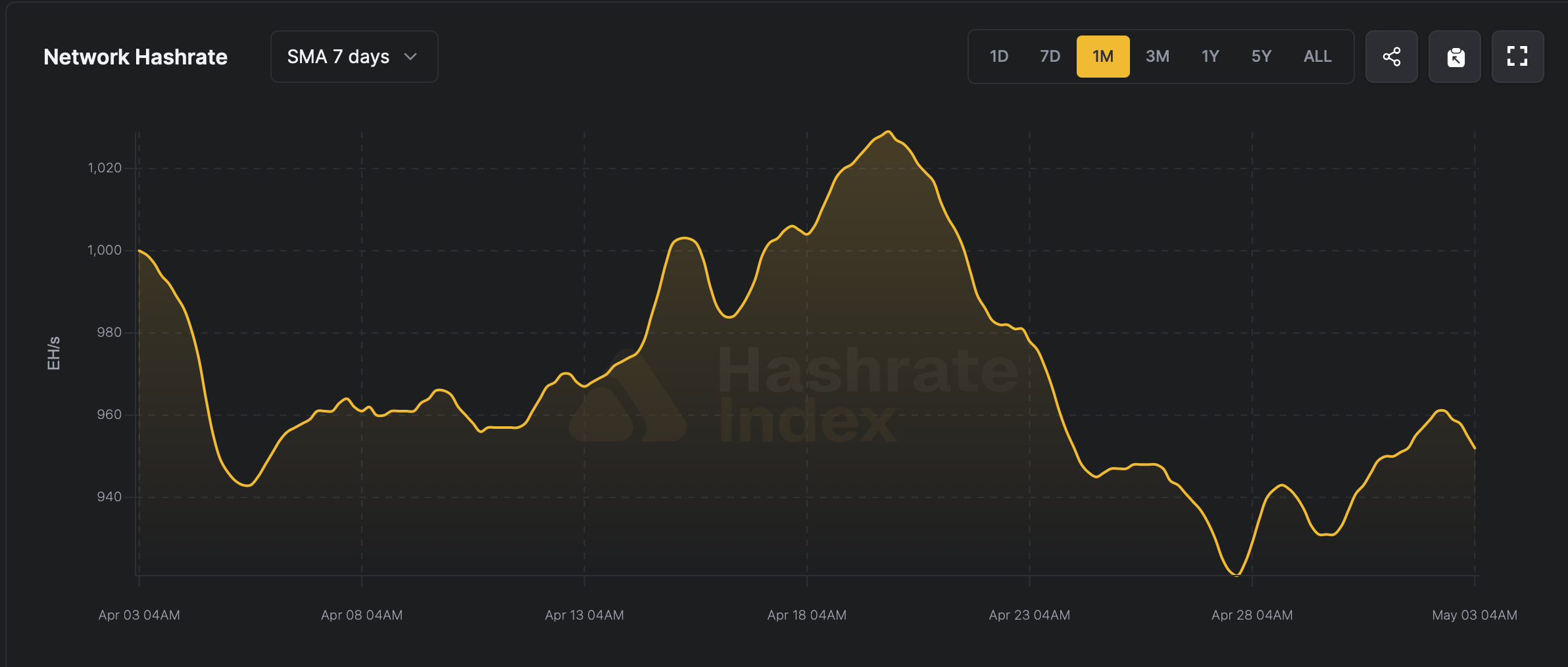 比特币难度下降2.3%，算力滑落至1 ZH/s以下，区块时间放慢