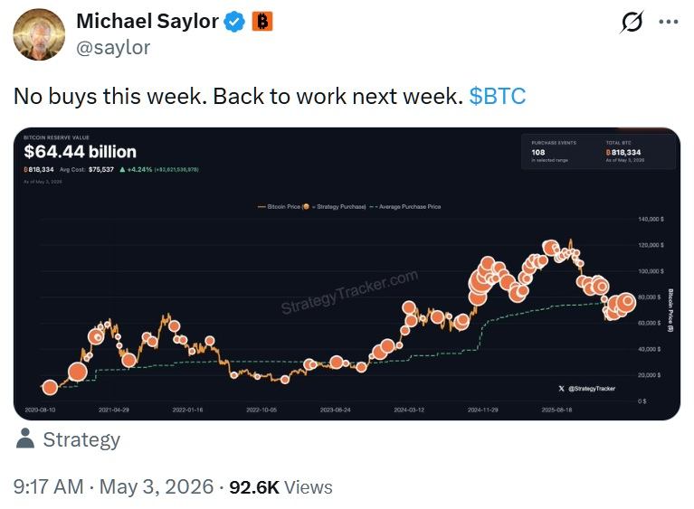 Strategy 在 108 次总购买后跳过每周比特币购买，持有 818,334 BTC
