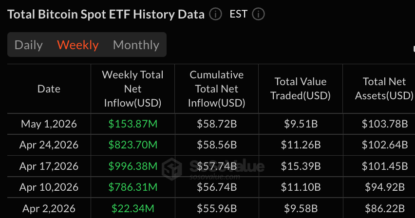 Blackrock IBIT Drives Inflows as Bitcoin ETFs Post $163M Weekly Gains