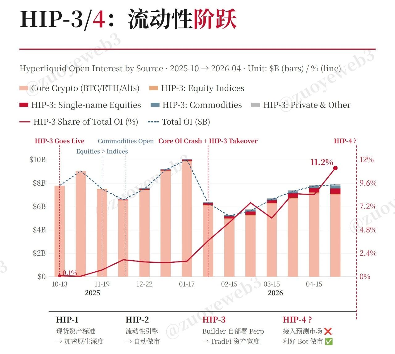 center>图片说明：HIP-3 流动性/center>center>数据来源：@21shares/center>