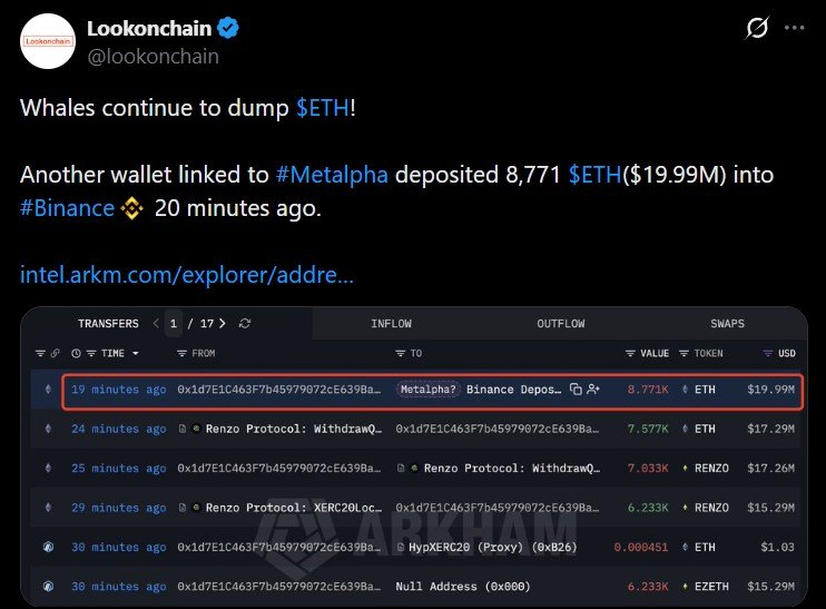 在鲸鱼抛售期间，Metalpha相关钱包向Binance卸载2000万美元的ETH