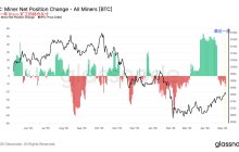 Just saw that Skipping Class @TJ_Research said Bitcoin's price is weaker than U.S. stocks mainly because of miner sell-off.