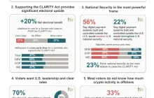 《CLARITY法案》给2026中期选举带来了多大变量？