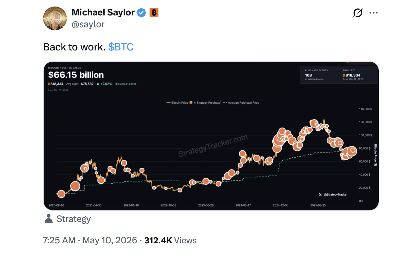 Saylor Posts 'Back to Work' Signal as Strategy Eyes More Bitcoin After One-Week Pause Saylor Posts 'Back to Work' Signal as Strategy Eyes More Bitcoin After One-Week Pause